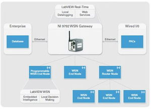 无线传感器网络（WSN）软件开发概述